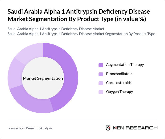Saudi Arabia Alpha 1 Antitrypsin Deficiency Disease Market segmentation by Product Type.