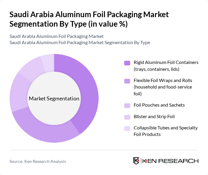 Saudi Arabia Aluminum Foil Packaging Market segmentation by Type.
