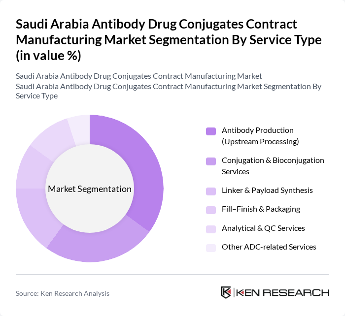 Saudi Arabia Antibody Drug Conjugates Contract Manufacturing Market segmentation by Service Type.