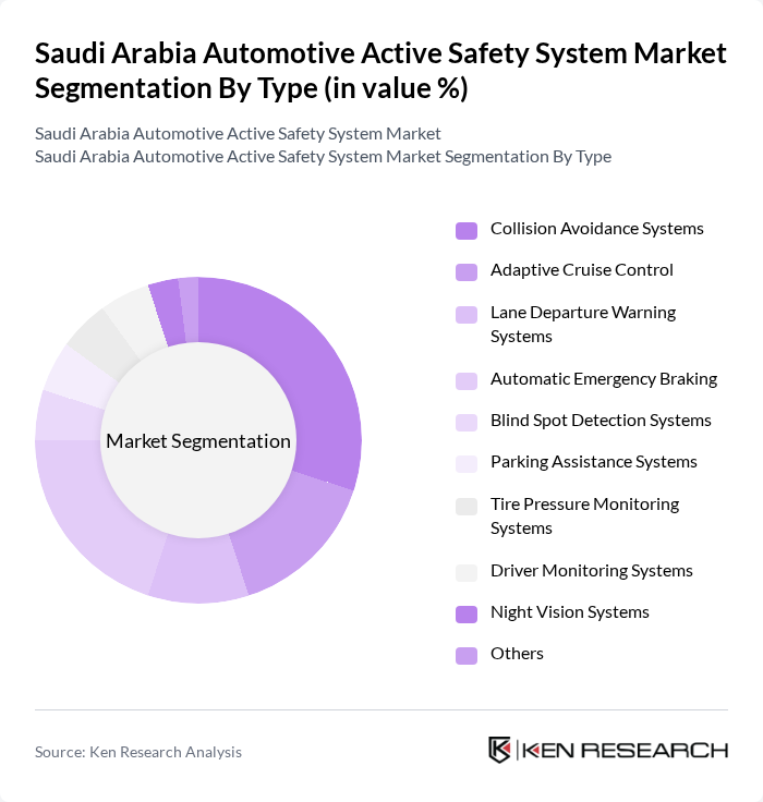 Saudi Arabia Automotive Active Safety System Market segmentation by Type.