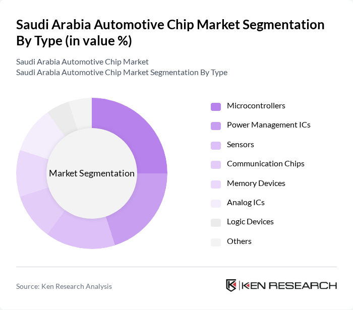 Saudi Arabia Automotive Chip Market segmentation by Type.