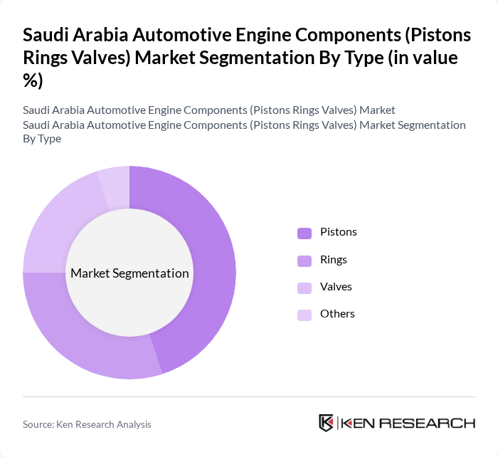 Saudi Arabia Automotive Engine Components (Pistons Rings Valves) Market segmentation by Type. Saudi Arabia Automotive Engine Components (Pistons Rings Valves) Market segmentation by Type.