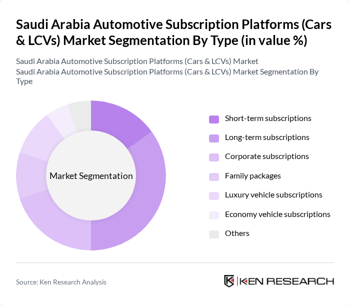 Saudi Arabia Automotive Subscription Platforms (Cars & LCVs) Market segmentation by Type.