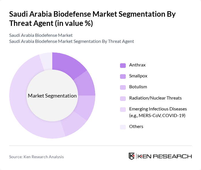 Saudi Arabia Biodefense Market segmentation by Threat Agent.