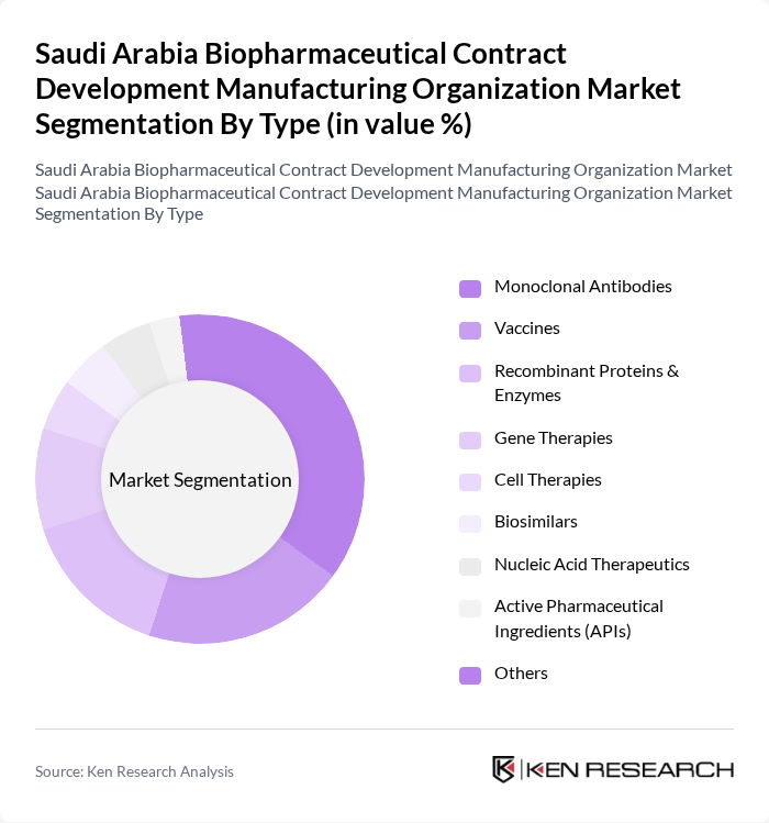 Saudi Arabia Biopharmaceutical Contract Development Manufacturing Organization Market segmentation by Type. Saudi Arabia Biopharmaceutical Contract Development Manufacturing Organization Market segmentation by Type.