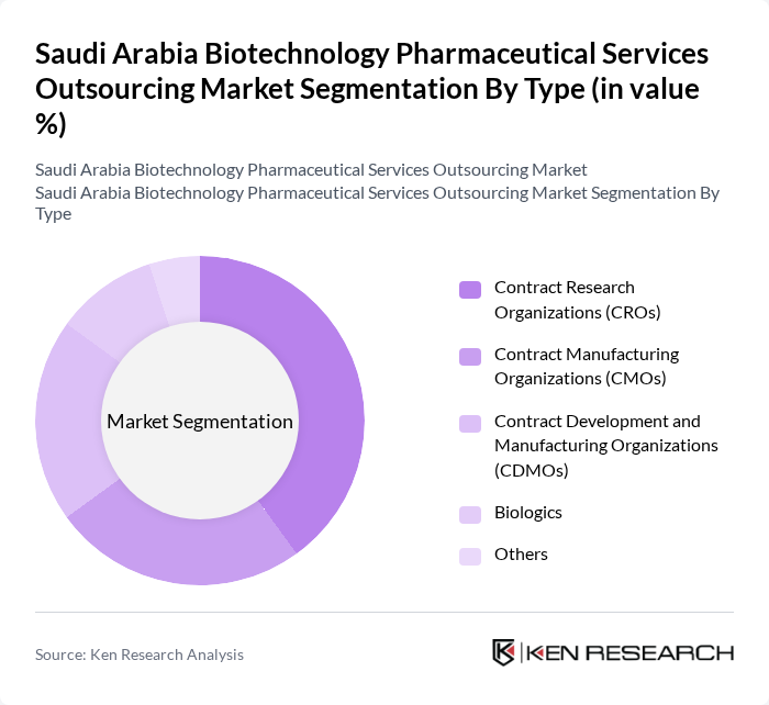 Saudi Arabia Biotechnology Pharmaceutical Services Outsourcing Market segmentation by Type. Saudi Arabia Biotechnology Pharmaceutical Services Outsourcing Market segmentation by Type.