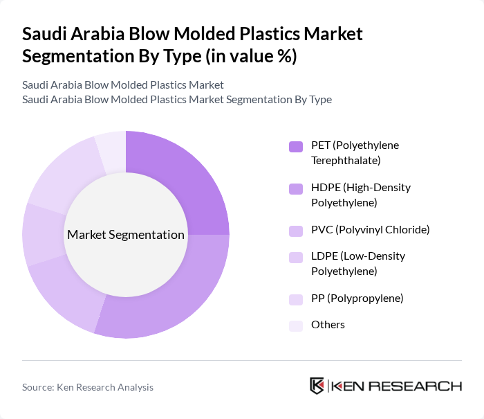 Saudi Arabia Blow Molded Plastics Market segmentation by Type.