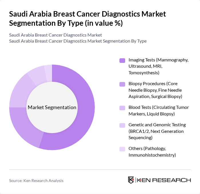 Saudi Arabia Breast Cancer Diagnostics Market segmentation by Type.