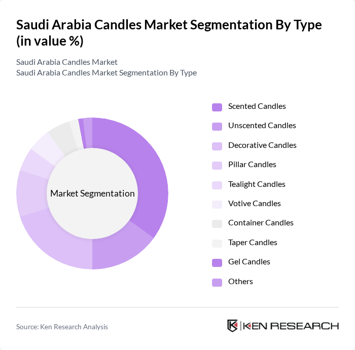 Saudi Arabia Candles Market segmentation by Type.