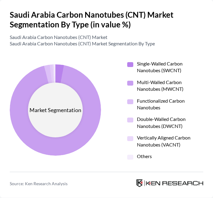 Saudi Arabia Carbon Nanotubes (CNT) Market segmentation by Type.