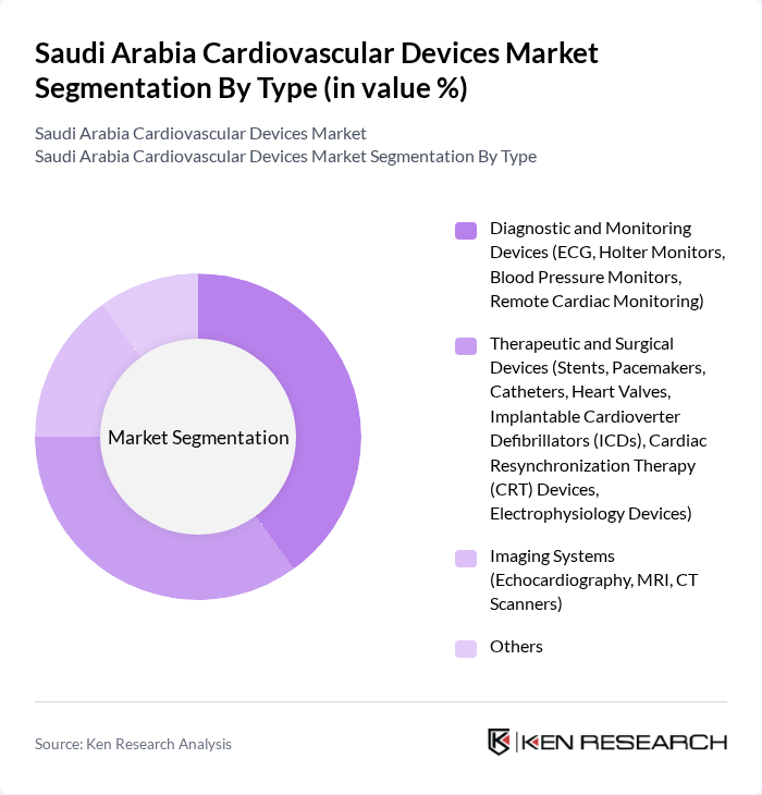 Saudi Arabia Cardiovascular Devices Market segmentation by Type.