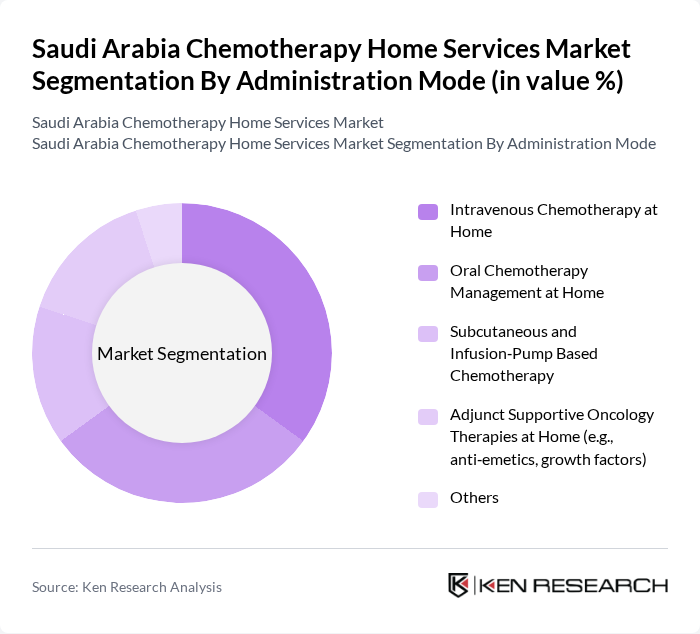 Saudi Arabia Chemotherapy Home Services Market segmentation by Administration Mode. Saudi Arabia Chemotherapy Home Services Market segmentation by Administration Mode.