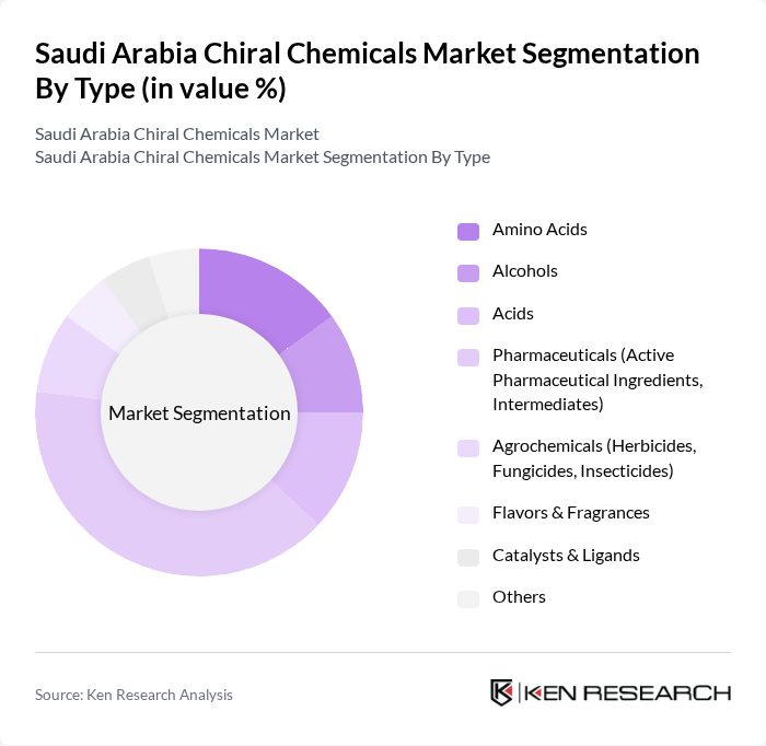 Saudi Arabia Chiral Chemicals Market segmentation by Type. Saudi Arabia Chiral Chemicals Market segmentation by Type.