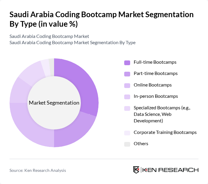 Saudi Arabia Coding Bootcamp Market segmentation by Type.