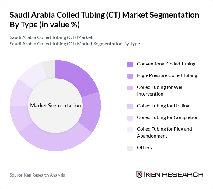 Saudi Arabia Coiled Tubing (CT) Market segmentation by Type.
