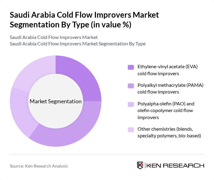 Saudi Arabia Cold Flow Improvers Market segmentation by Type. Saudi Arabia Cold Flow Improvers Market segmentation by Type.