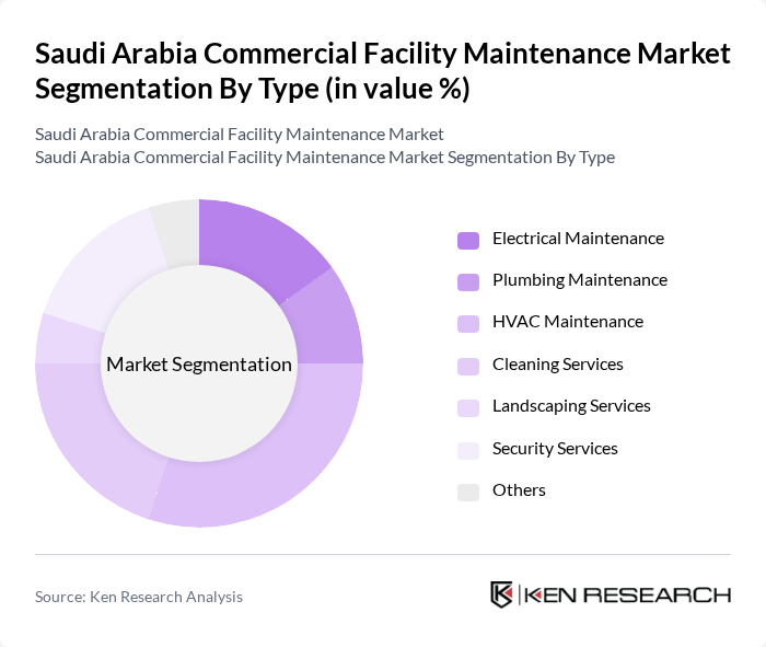 Saudi Arabia Commercial Facility Maintenance Market segmentation by Type.