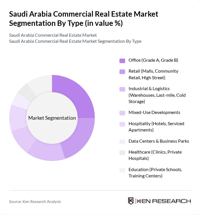 Saudi Arabia Commercial Real Estate Market segmentation by Type. Saudi Arabia Commercial Real Estate Market segmentation by Type.