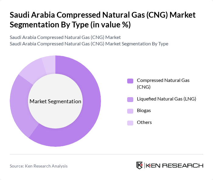Saudi Arabia Compressed Natural Gas (CNG) Market segmentation by Type.