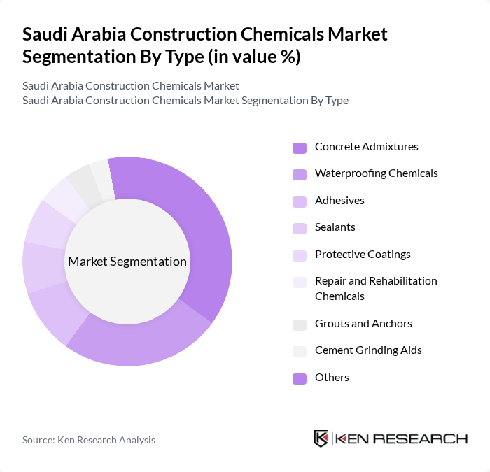 Saudi Arabia Construction Chemicals Market segmentation by Type.