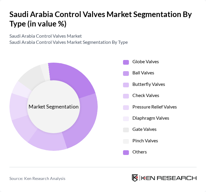 Saudi Arabia Control Valves Market segmentation by Type.