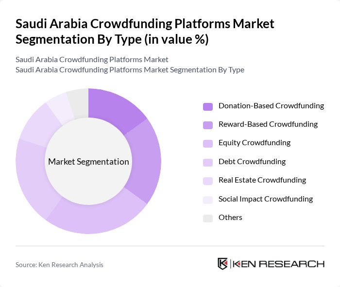 Saudi Arabia Crowdfunding Platforms Market segmentation by Type.