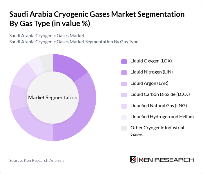 Saudi Arabia Cryogenic Gases Market segmentation by Gas Type. Saudi Arabia Cryogenic Gases Market segmentation by Gas Type.