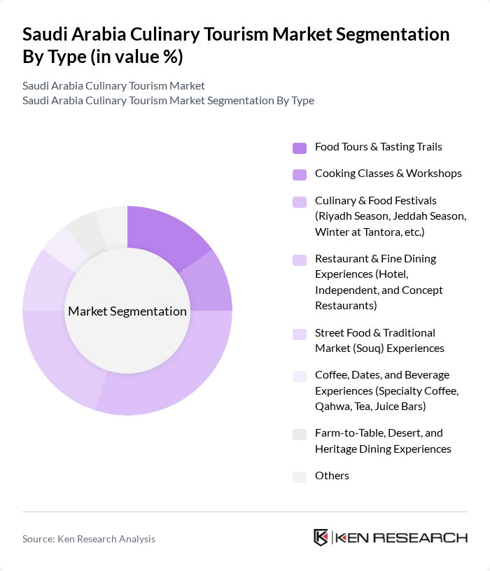 Saudi Arabia Culinary Tourism Market segmentation by Type. Saudi Arabia Culinary Tourism Market segmentation by Type.