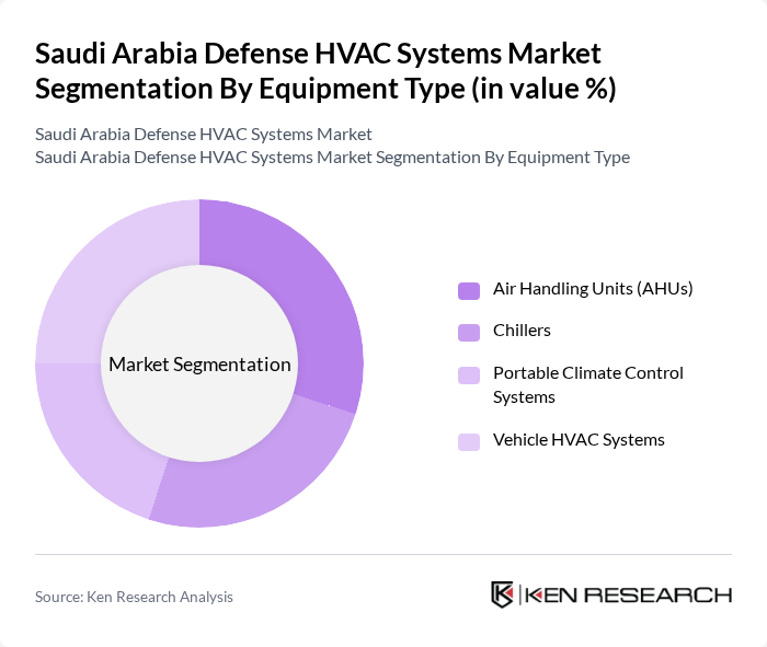Saudi Arabia Defense HVAC Systems Market segmentation by Equipment Type.