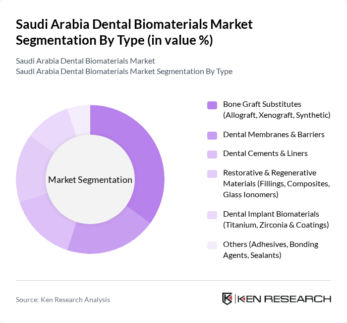 Saudi Arabia Dental Biomaterials Market segmentation by Type. Saudi Arabia Dental Biomaterials Market segmentation by Type.