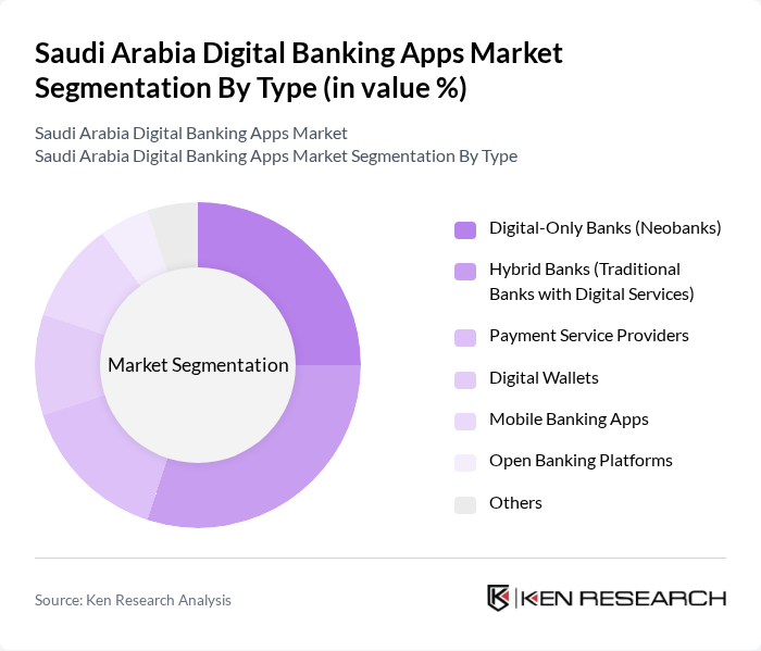 Saudi Arabia Digital Banking Apps Market segmentation by Type.