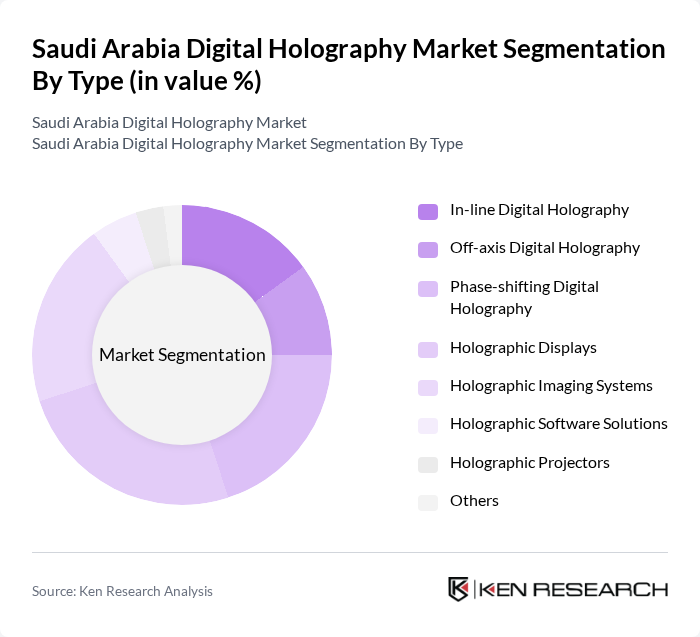 Saudi Arabia Digital Holography Market segmentation by Type. Saudi Arabia Digital Holography Market segmentation by Type.