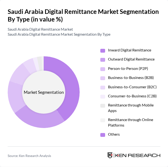Saudi Arabia Digital Remittance Market segmentation by Type.