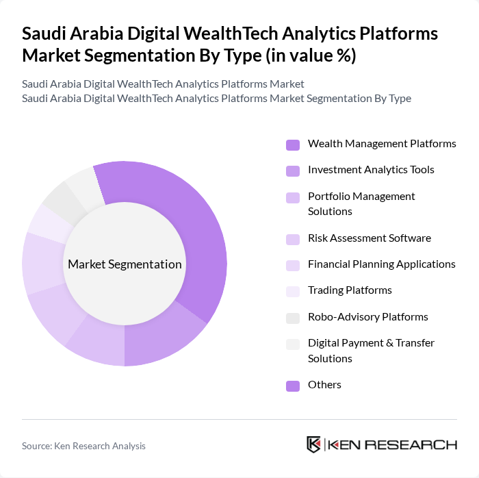 Saudi Arabia Digital WealthTech Analytics Platforms Market segmentation by Type. Saudi Arabia Digital WealthTech Analytics Platforms Market segmentation by Type.
