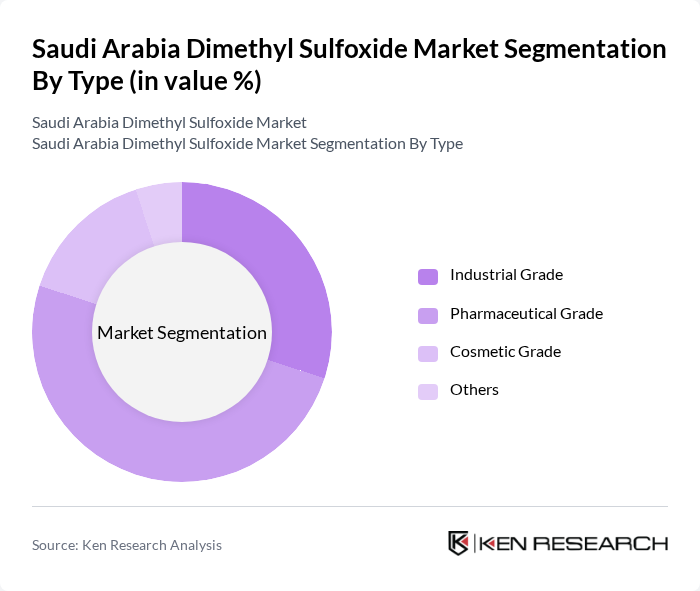 Saudi Arabia Dimethyl Sulfoxide Market segmentation by Type.