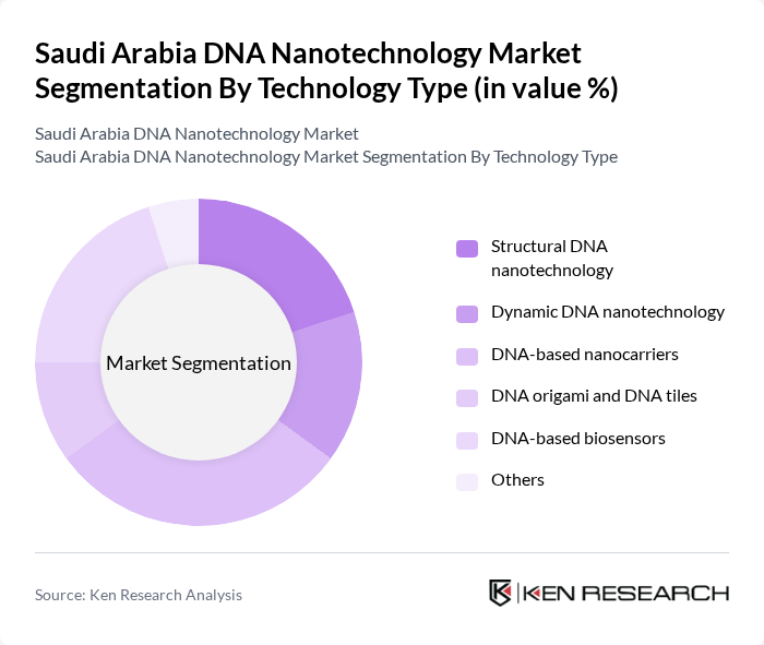 Saudi Arabia DNA Nanotechnology Market segmentation by Technology Type.