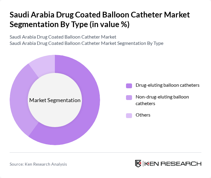 Saudi Arabia Drug Coated Balloon Catheter Market segmentation by Type.