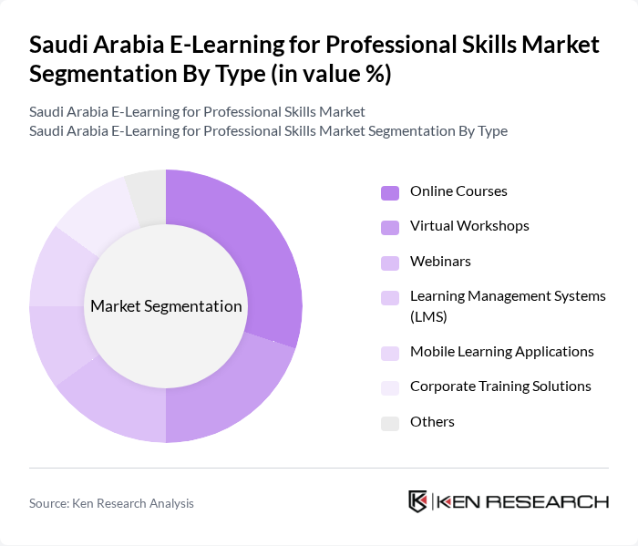 Saudi Arabia E-Learning for Professional Skills Market segmentation by Type. Saudi Arabia E-Learning for Professional Skills Market segmentation by Type.