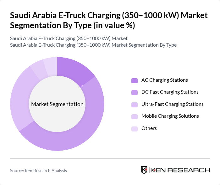 Saudi Arabia E-Truck Charging (350–1000 kW) Market segmentation by Type.