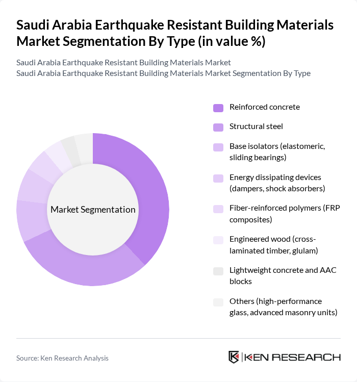 Saudi Arabia Earthquake Resistant Building Materials Market segmentation by Type. Saudi Arabia Earthquake Resistant Building Materials Market segmentation by Type.