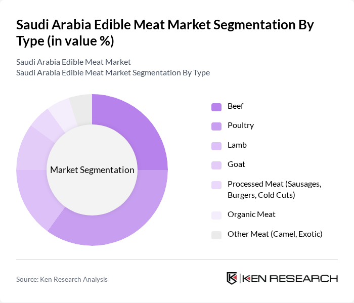 Saudi Arabia Edible Meat Market segmentation by Type.