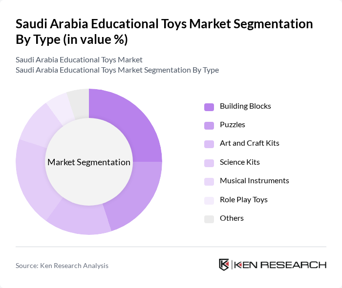 Saudi Arabia Educational Toys Market segmentation by Type.