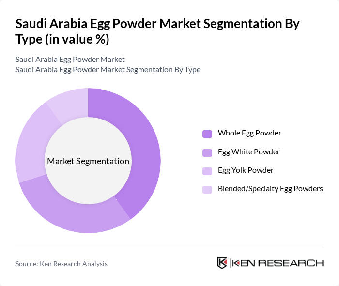 Saudi Arabia Egg Powder Market segmentation by Type. Saudi Arabia Egg Powder Market segmentation by Type.
