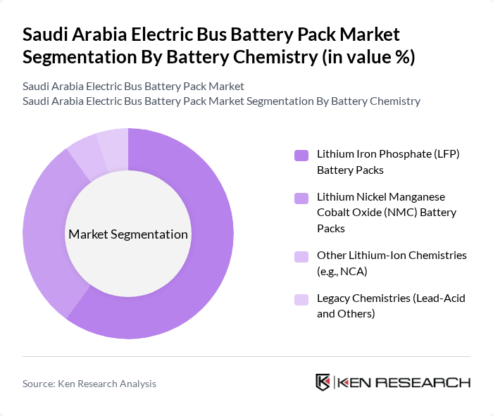 Saudi Arabia Electric Bus Battery Pack Market segmentation by Battery Chemistry. Saudi Arabia Electric Bus Battery Pack Market segmentation by Battery Chemistry.