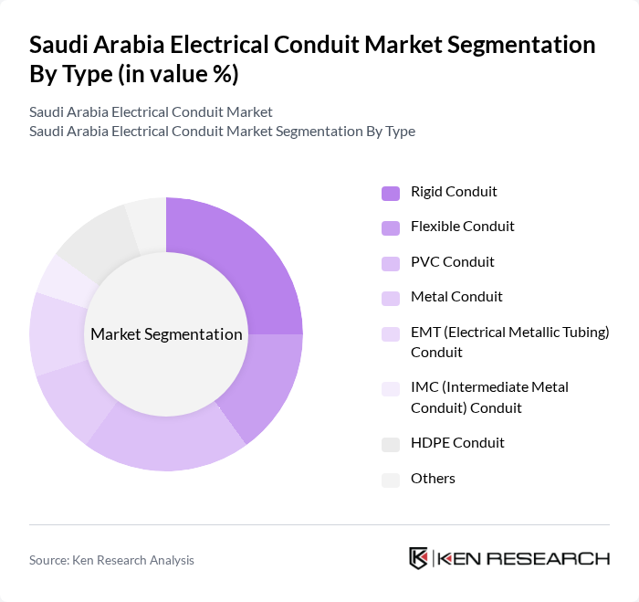 Saudi Arabia Electrical Conduit Market segmentation by Type.