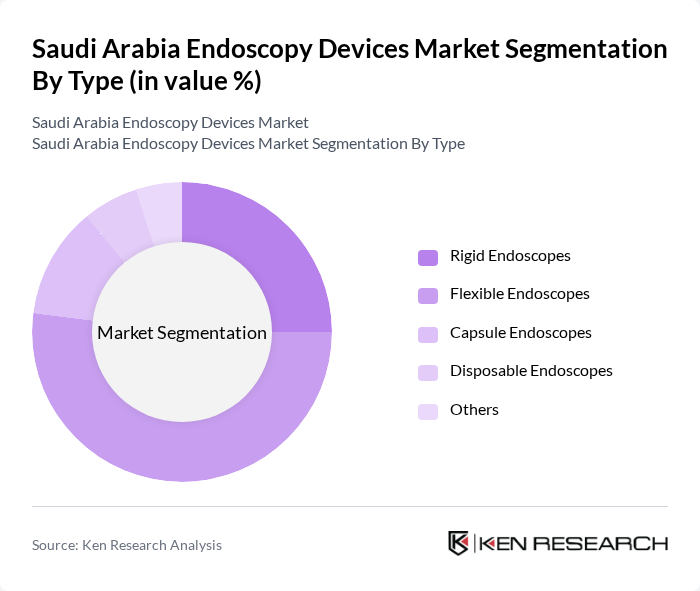 Saudi Arabia Endoscopy Devices Market segmentation by Type. Saudi Arabia Endoscopy Devices Market segmentation by Type.
