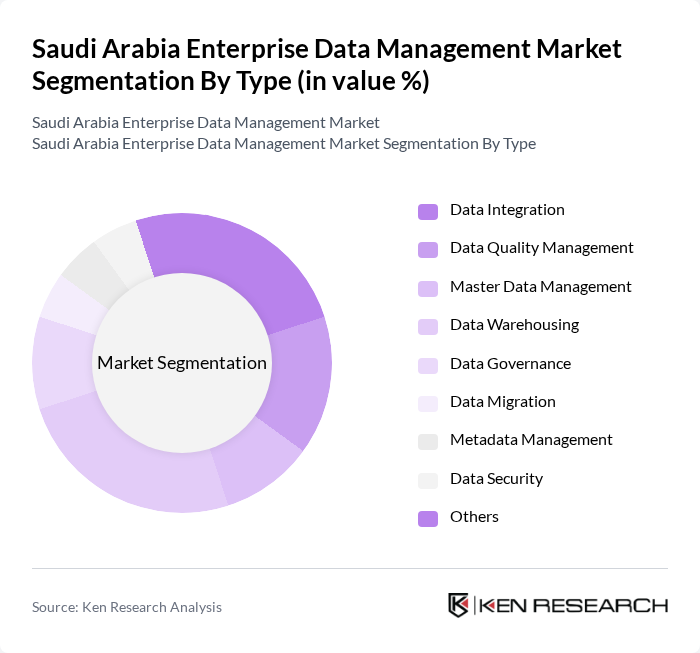 Saudi Arabia Enterprise Data Management Market segmentation by Type.