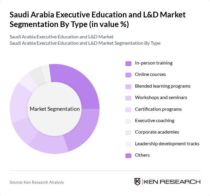Saudi Arabia Executive Education and L&D Market segmentation by Type.