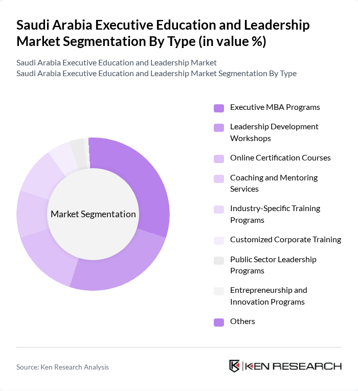 Saudi Arabia Executive Education and Leadership Market segmentation by Type. Saudi Arabia Executive Education and Leadership Market segmentation by Type.
