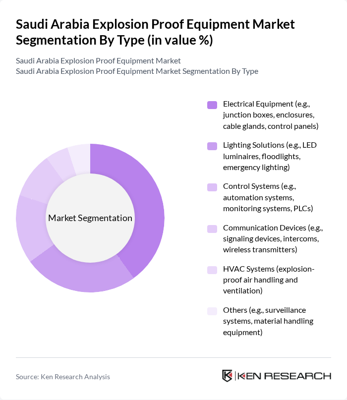 Saudi Arabia Explosion Proof Equipment Market segmentation by Type. Saudi Arabia Explosion Proof Equipment Market segmentation by Type.